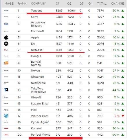 2017全球游戏公司收入榜TOP20 2017全球游戏公司收入榜TOP20