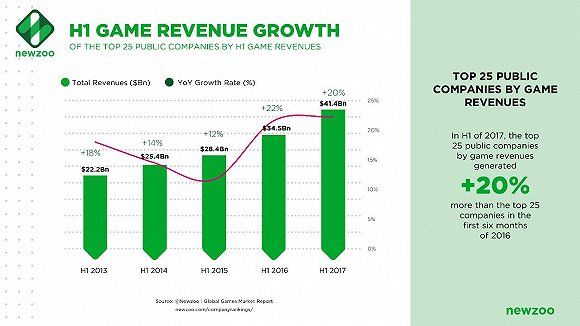 全球游戏公司收入榜 全球游戏公司收入榜