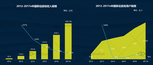 国内手游人口红利期已过，棋牌游戏或成最后赢家