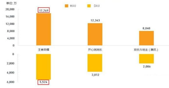 2017年9月中国手机游戏月活跃用户规模TOP3 2017年9月中国手机游戏月活跃用户规模TOP3