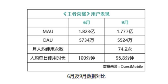 王者荣耀游戏6月数据与9月数据对比 王者荣耀游戏6月数据与9月数据对比