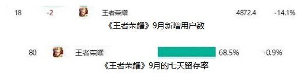 王者荣耀的新增用户数以及七天留存数 王者荣耀的新增用户数以及七天留存数